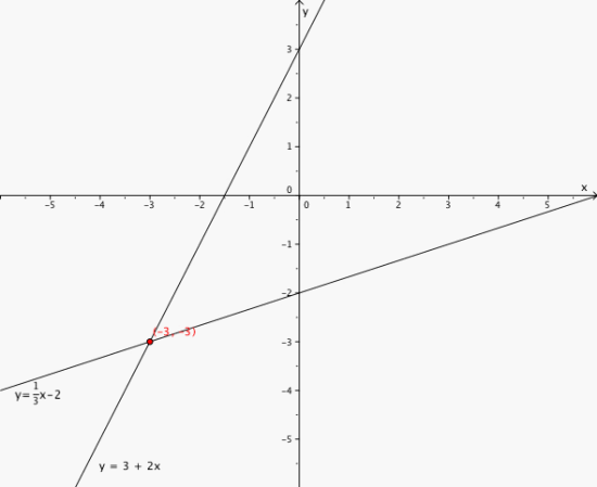 Linjene y = 2x + 3 og y = 1/3x -2 skjærer hverandre i punktet (-3, 3).